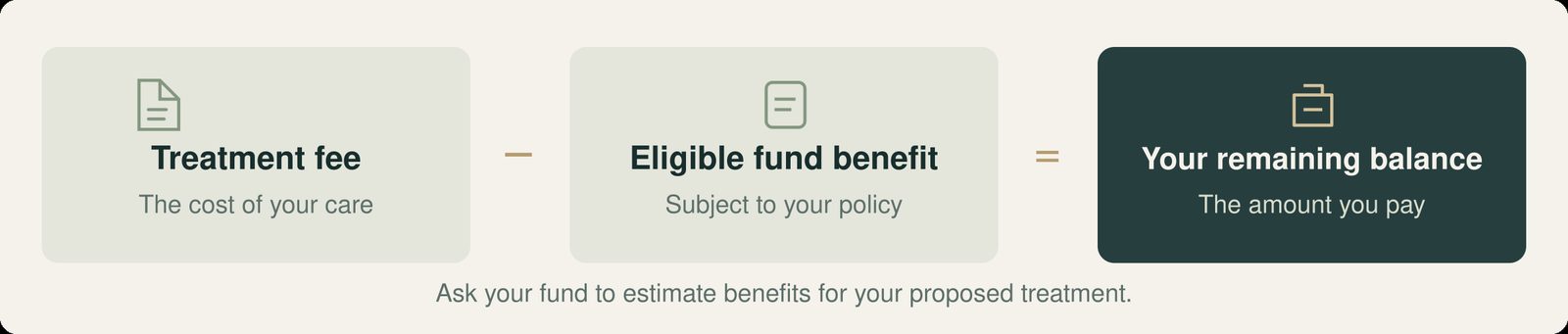 Diagram showing treatment fee minus eligible fund benefit equals your remaining balance